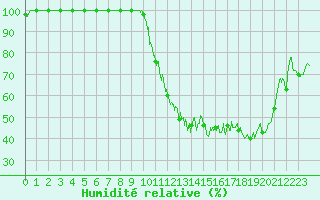 Courbe de l'humidit relative pour Rancennes (08)