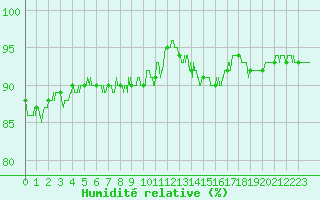 Courbe de l'humidit relative pour Besanon (25)