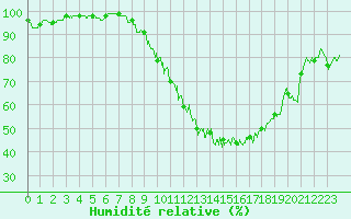 Courbe de l'humidit relative pour Orlans (45)