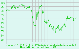 Courbe de l'humidit relative pour Quimper (29)