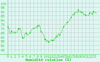 Courbe de l'humidit relative pour Bastia (2B)