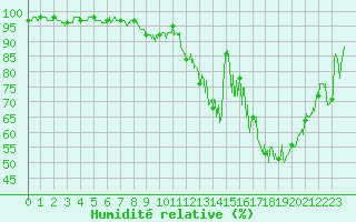 Courbe de l'humidit relative pour Le Houga (32)
