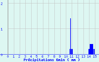 Diagramme des prcipitations pour Puits-la-Valle (60)