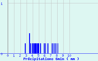Diagramme des prcipitations pour Saint-Fraimbault (61)