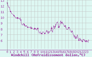 Courbe du refroidissement olien pour Villacoublay (78)