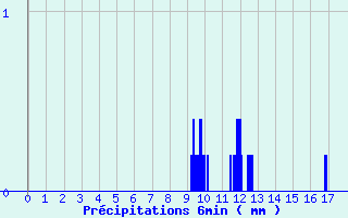 Diagramme des prcipitations pour Aubenas - St Martin (07)