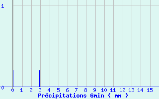 Diagramme des prcipitations pour Die (26)