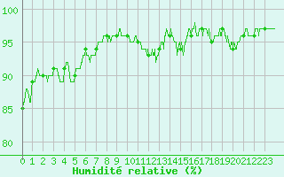 Courbe de l'humidit relative pour Bordeaux (33)