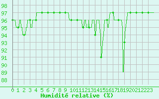 Courbe de l'humidit relative pour Chastreix (63)