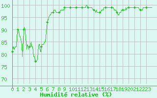 Courbe de l'humidit relative pour Ploumanac'h (22)