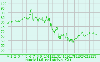 Courbe de l'humidit relative pour Mont-Saint-Vincent (71)
