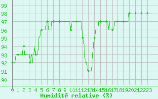 Courbe de l'humidit relative pour Brive-Laroche (19)