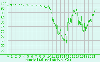 Courbe de l'humidit relative pour Le Montat (46)