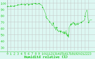 Courbe de l'humidit relative pour Landivisiau (29)