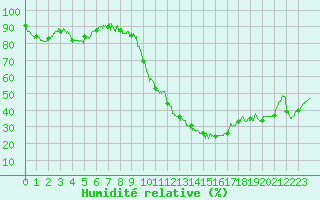 Courbe de l'humidit relative pour Nmes - Garons (30)