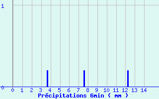 Diagramme des prcipitations pour Chevillon (52)