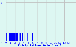 Diagramme des prcipitations pour Larrau (64)