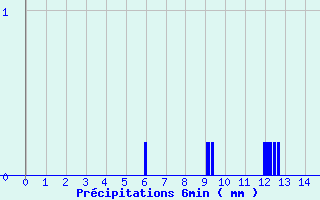 Diagramme des prcipitations pour Banogne-Recouvrance (08)