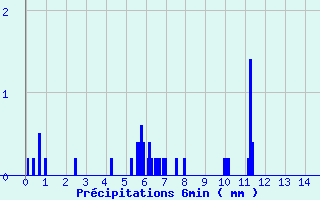 Diagramme des prcipitations pour Saint-Loup-sur-Aujon (52)