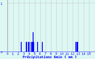 Diagramme des prcipitations pour Cunlhat (63)