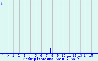 Diagramme des prcipitations pour Grardmer (88)