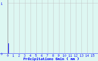 Diagramme des prcipitations pour Branges (71)