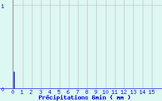 Diagramme des prcipitations pour Mornant (69)