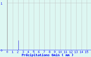 Diagramme des prcipitations pour Cuy-Saint-Fiacre (76)