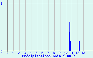 Diagramme des prcipitations pour Nozay (44)