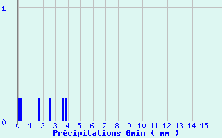 Diagramme des prcipitations pour Phalsbourg (57)