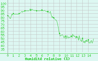 Courbe de l'humidit relative pour Saint-Sauveur-Camprieu (30)