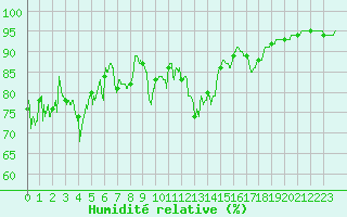 Courbe de l'humidit relative pour Cap de la Hague (50)
