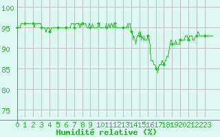 Courbe de l'humidit relative pour Brive-Souillac (19)