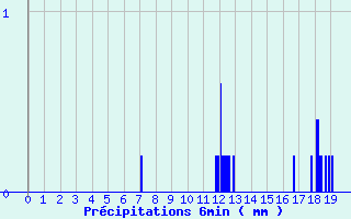 Diagramme des prcipitations pour Nitting (57)