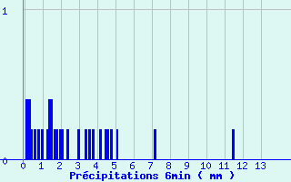 Diagramme des prcipitations pour Essey-et-Maizerais (54)