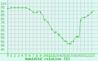 Courbe de l'humidit relative pour Sant Quint - La Boria (Esp)
