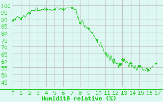 Courbe de l'humidit relative pour Auxerre-Perrigny (89)