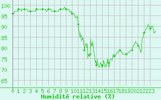 Courbe de l'humidit relative pour Porquerolles (83)