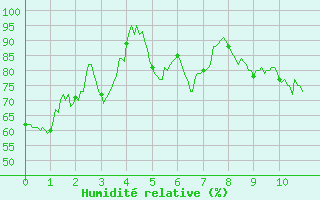Courbe de l'humidit relative pour Saint-Czaire-sur-Siagne (06)