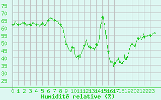 Courbe de l'humidit relative pour Cannes (06)