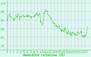 Courbe de l'humidit relative pour Orlans (45)