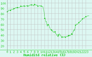 Courbe de l'humidit relative pour Brianon (05)