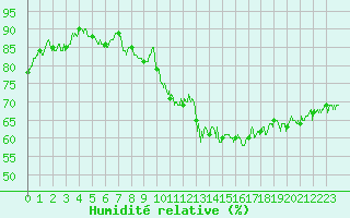 Courbe de l'humidit relative pour Vannes-Sn (56)