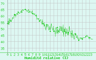 Courbe de l'humidit relative pour Cap Bar (66)