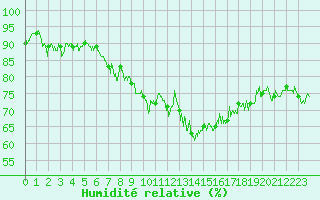 Courbe de l'humidit relative pour Dunkerque (59)