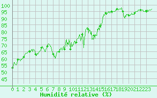 Courbe de l'humidit relative pour Lons-le-Saunier (39)