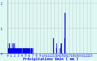 Diagramme des prcipitations pour Montlieu (17)