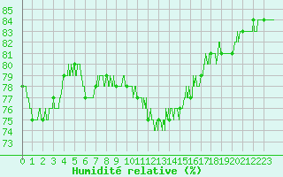 Courbe de l'humidit relative pour Valence (26)