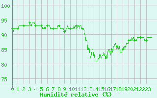 Courbe de l'humidit relative pour Orlans (45)