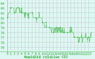 Courbe de l'humidit relative pour Chambry / Aix-Les-Bains (73)